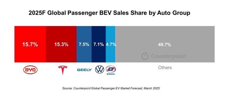 BYD zal Tesla voor het eerst verslaan in de verkoop in 2025.