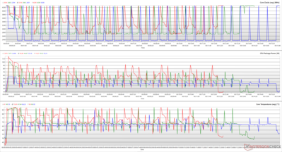 CPU-klokken, pakketvermogens en kerntemperaturen tijdens een Cinebench R15-lus. (Rood: Prestaties, Groen: Balans, Blauw: Stil)