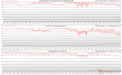 CPU/GPU-kloksnelheden, kerntemperaturen en vermogensschommelingen tijdens Prime95-stress