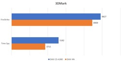 3DMark scores (Afbeelding Bron: ITmedia)