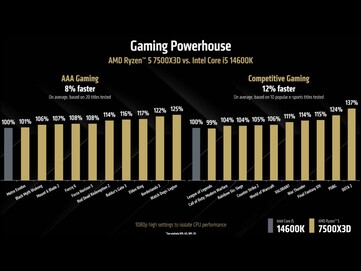 Ryzen 5 7500X3D vs Intel Core i5-14600K in AAA en competitief gamen. (Afbeeldingsbron: AMD)