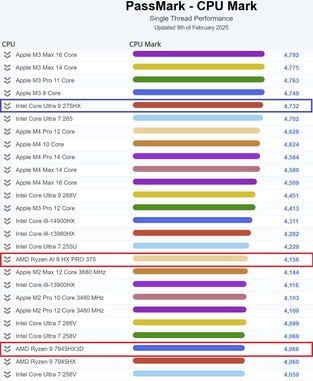 Intel Core Ultra 9 275HX single thread prestaties. (Afbeeldingsbron: PassMark)