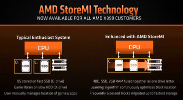Een grafische representatie van hoe StoreMI werkt (Bron: AMD)