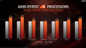 AMD Ryzen 3 3300X vs. Intel Core i5-9400F (bron: AMD)