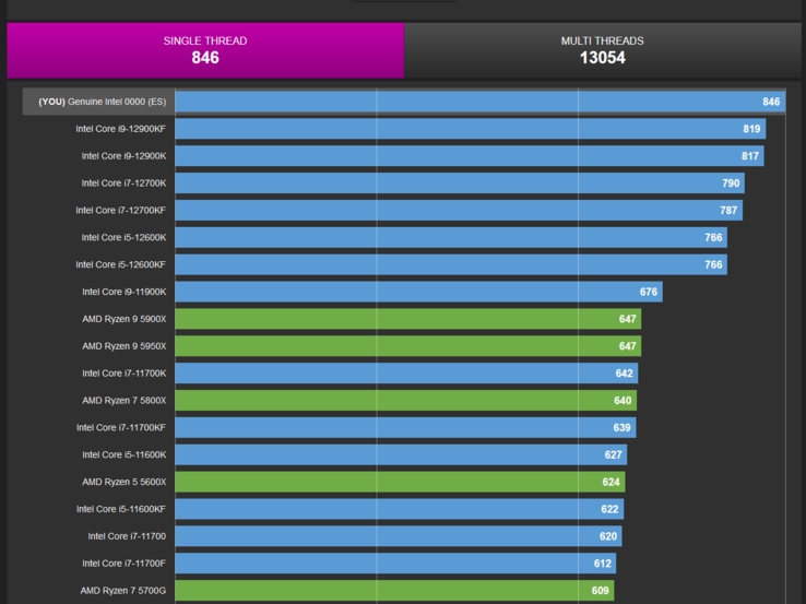 Intel Core i9-13900K single-thread testscore (afbeelding via CPU-Z Validator)