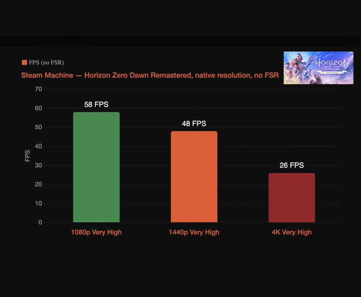 Benchmarkgrafiek met de prestaties van Horizon Zero Dawn Remastered op de Steam Machine bij 1080p, 1440p en 4K