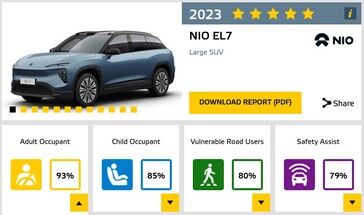 De NIO EL7 komt tekort op het gebied van de veiligheid van kinderen dankzij enkele ontbrekende Isofix-harnassen en het ontbreken van kinderbeveiligingssystemen. (Afbeelding bron: Euro NCAP)