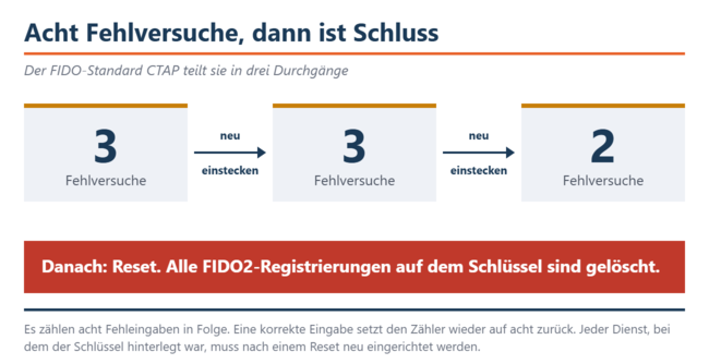 Acht foutieve invoergegevens achter elkaar, verdeeld over drie plus drie plus twee. Daarna worden alle registraties door de reset gewist.