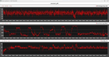 CPU-statistieken tijdens de stresstest met Prime95