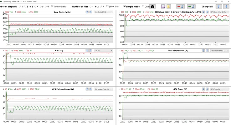CPU/GPU gegevensstresstest (Rood: Prestaties, Groen: Standaard)