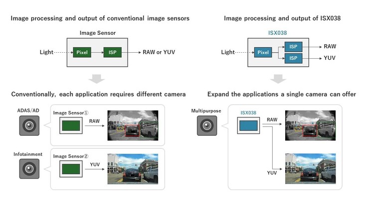 De Sony ISX038-sensor vermindert de complexiteit van besturingssystemen door het aantal vereiste camerasensoren te verminderen. (Afbeeldingsbron: Sony Semiconductor Solutions Corporation)