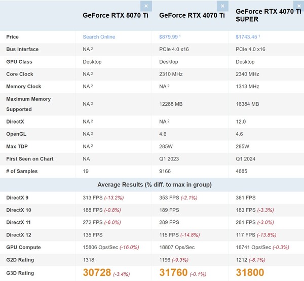 RTX 5070 Ti vs RTX 4070 Ti vs RTX 4070 Ti Super. (Afbeeldingsbron: PassMark)