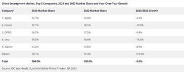 Marktaandeel Chinese smartphones 2023 (Afbeeldingsbron: IDC)