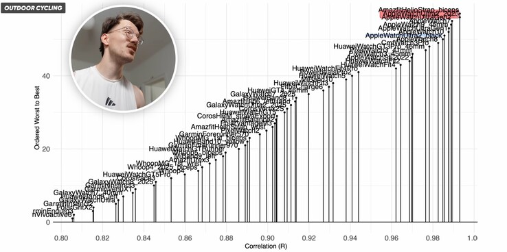 De Apple Watch Ultra 2 kan de hartslag tijdens het fietsen nauwkeurig meten, in tegenstelling tot andere smartwatches (Afbeelding bron: The Quantified Scientist)