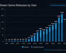 SteamDB-grafiek met de jaarlijkse releases van Steam-games
