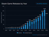 SteamDB-grafiek met de jaarlijkse releases van Steam-games