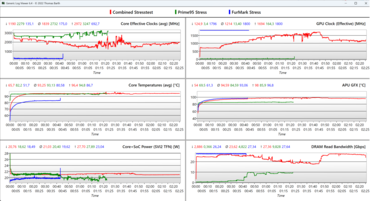 Logboek stresstest - Rood: gecombineerd, groen: Prim95, blauw: FurMark