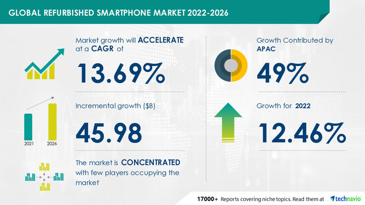 Technavio's nieuwste infographic over de markt voor refurbedsmartphones. (Bron: Technavio)