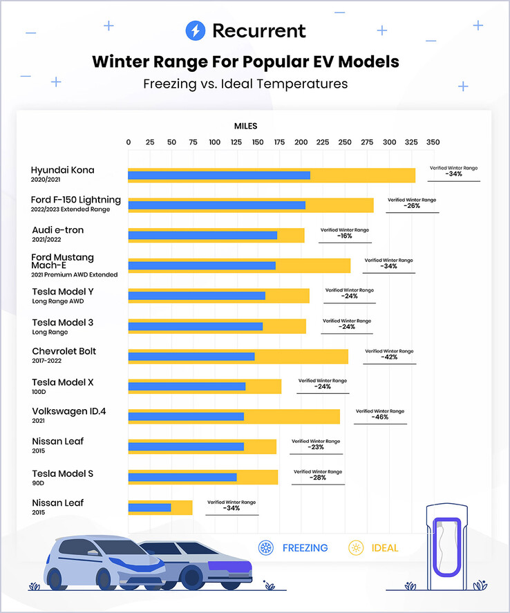 De geverifieerde Winter Range EV testranglijst (grafiek: Recurrent)