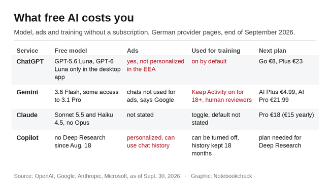 Gratis AI vergeleken: ChatGPT, Gemini, Claude en Copilot