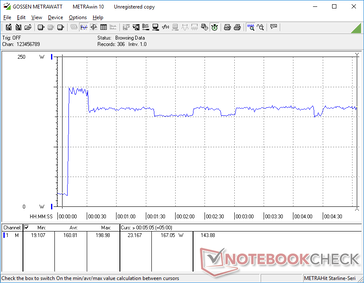 Prime95+FurMark stress geïnitieerd op 10s mark. Het verbruik zou piekeren tot 199 W gedurende ongeveer 20 seconden alvorens te vallen en zich te stabiliseren in het 150 W tot 165 W bereik. Na de BIOS-update zou het verbruik zich stabiliseren op 182 W