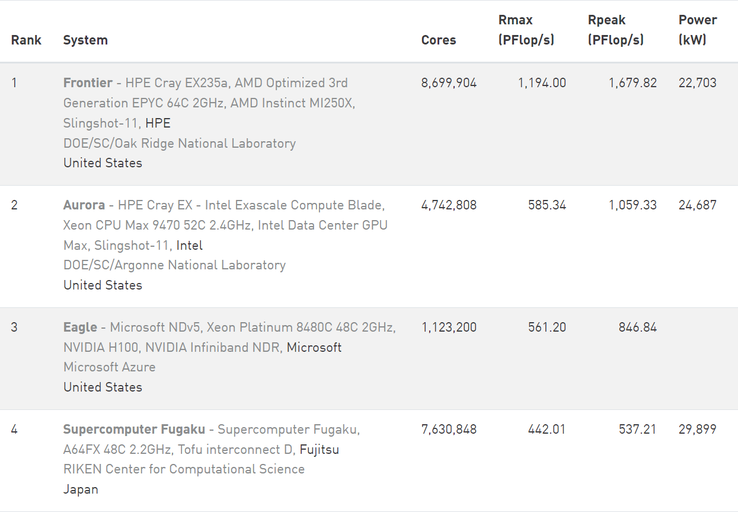 Frontier staat bovenaan sinds het Fugaku voorbijstreefde - en de 1-ExaFLOP-barrière passeerde - in mei 2022. (Afbeelding: Top500)
