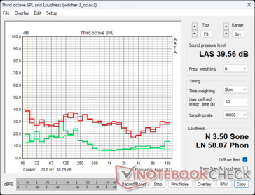 RTX 4080 FE ventilator geluidsprofiel in De Witcher 3 stress: Groen - Ambient/Idle, Bruin - 100% PT, Rood - 110% PT OC