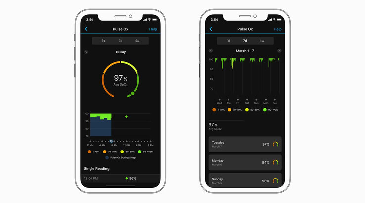 Gebruikers kunnen hun SpO2-niveau de hele dag al bijhouden in de Garmin Connect app. (Afbeeldingsbron: Gadgets &amp; Wearables)