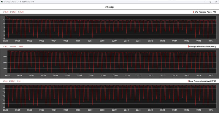 CPU gegevens tijdens de Cinebench R15 loop
