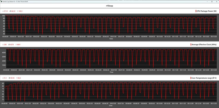 CPU gegevens tijdens de Cinebench R15 loop