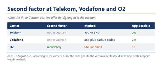 Tabel waarin de tweede factor voor het provideraccount bij Telekom, Vodafone en O2 wordt vergeleken.