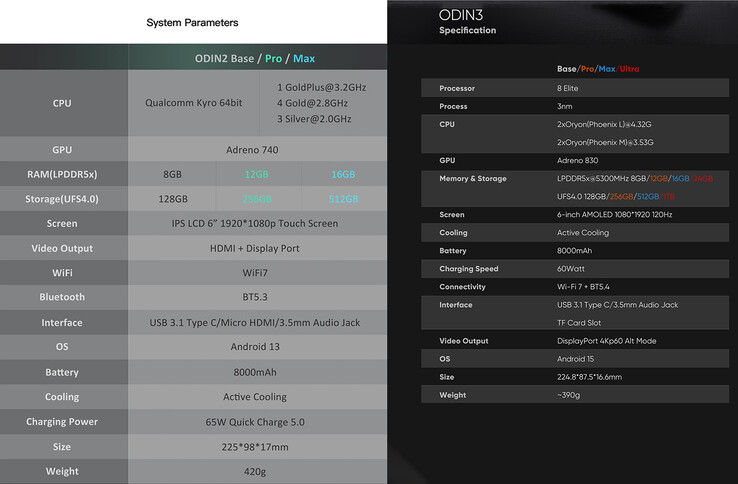 AYN Odin 3 vs Odin 2 specificaties (Afbeelding bron: AYN)