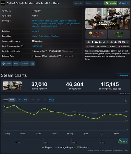 Aantal Steam-spelers in de bèta van Call of Duty: Modern Warfare 4
