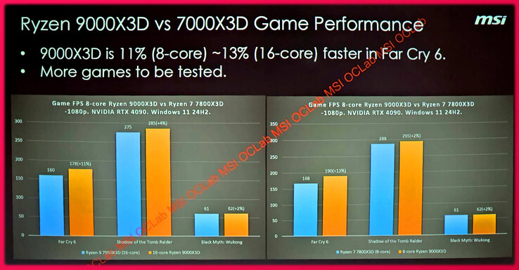 De Ryzen 9000X3D line-up zou aanzienlijke verbeteringen kunnen bieden ten opzichte van zijn voorganger. (Afbeeldingsbron: HardwareLuxx via VideoCardz)