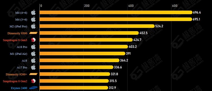 GPU-prestaties zijn een ander verhaal, want Apple's A18 Pro slaagt er niet in om de concurrentie te evenaren. (Afbeeldingsbron: Geekerwan via SOCPK)