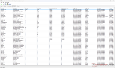 Windows Kernel Mode Driver Framework toont de hoogste uitvoeringstijd