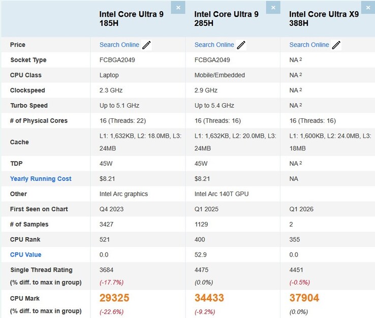 De Intel Core Ultra X9 388H CPU heeft een duidelijke voorsprong op de AMD Ryzen AI 9 HX 470 en Core Ultra 9 285H. (Afbeeldingsbron: Passmark via x86deadandback)