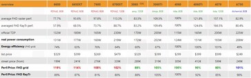 RTX 4060 prestatieoverzicht en perf/prijs. (Bron: 3DCenter)