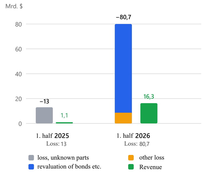 Omzet en verlies van Anthropic in de eerste helft van 2025 versus 2026