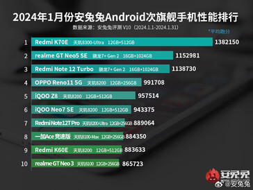 AnTuTu's januari 2024 beste mid-range Android -telefoons lijst (Afb. bron: AnTuTu)