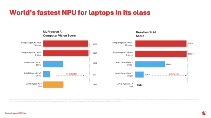 Snapdragon X2 Plus NPU-prestaties. (Afbeeldingsbron: Qualcomm)
