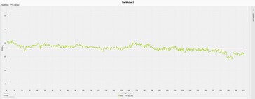 De Witcher 3 frame progressie (Ultra preset) - Externe weergave