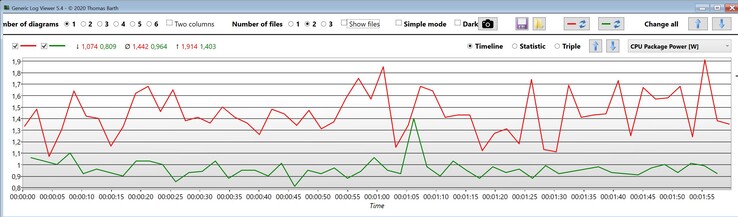 CPU-pakketvermogen (rood: Core i7-1265U, groen: Core i7-1255U)