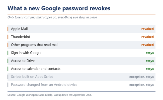 Een nieuw Google-wachtwoord trekt alleen tokens in die betrekking hebben op e-mail.