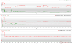 CPU/GPU klokken, temperaturen en vermogensvariaties tijdens Prime95 stress