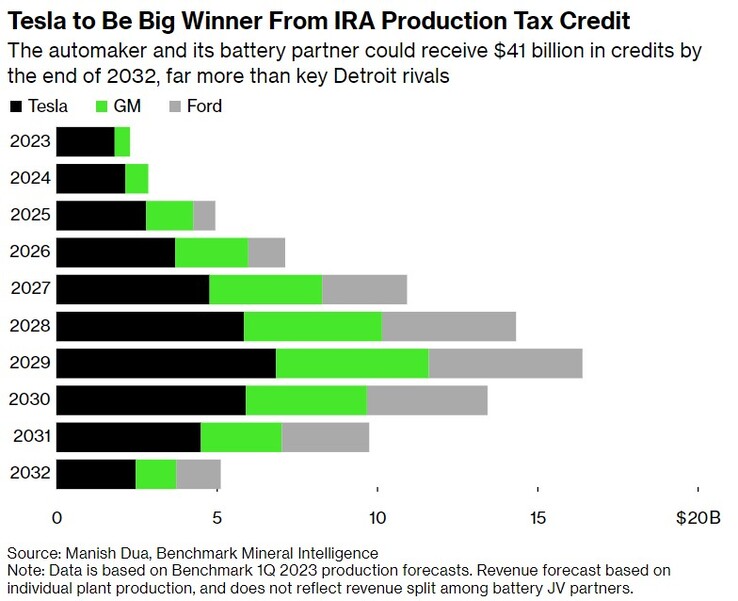 Tesla krijgt mogelijk twee keer zoveel subsidie van de Amerikaanse overheid als zijn naaste rivalen (grafiek: Bloomberg)