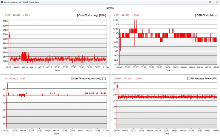 CPU/iGPU gegevensstresstest