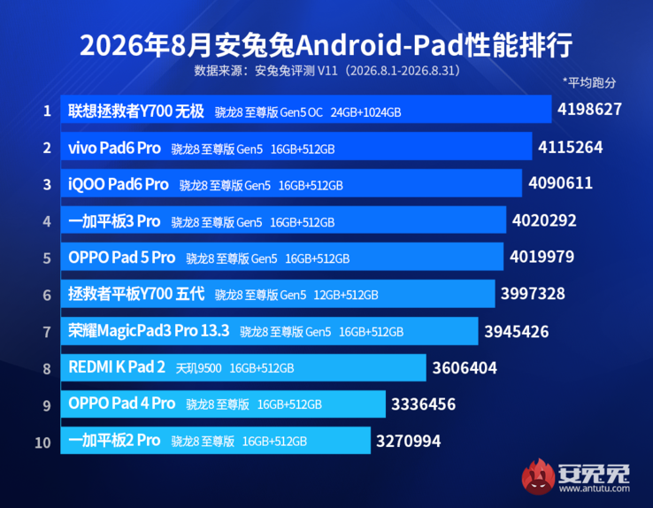 De prestatieranglijst voor tablets van AnTuTu van augustus 2026.
