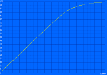 Oplaadcurve