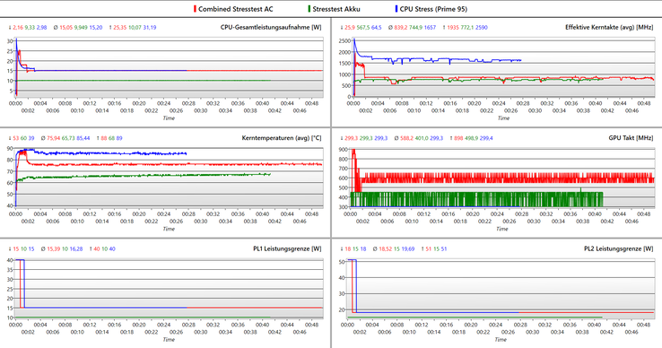 Stress test log - blauw: Alleen CPU, rood: gecombineerd, groen: gecombineerd @batterij